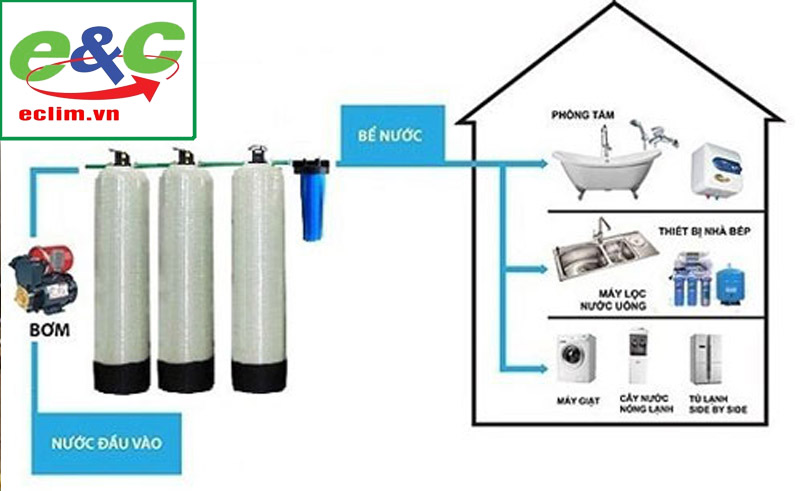 4 level whole house water filter system