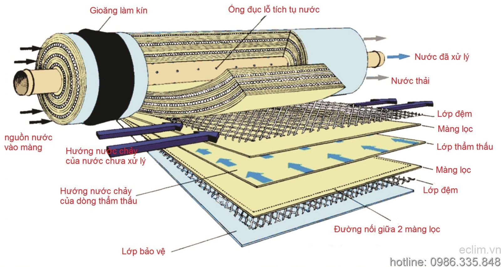 RO membrane technology