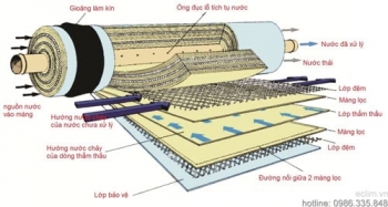 Công nghệ màng lọc RO