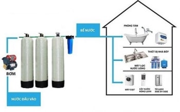 Hệ thống lọc tổng nước máy hộ gia đình, nước sinh hoạt