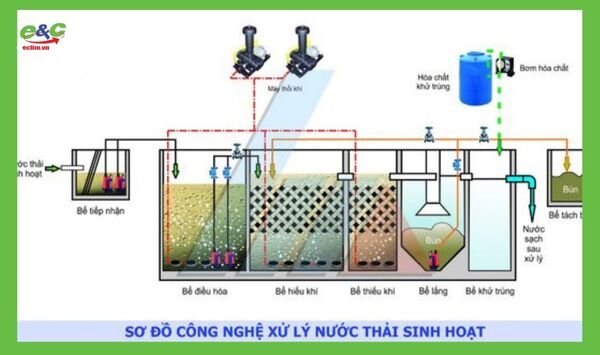 Hệ Thống Nước Thải Sinh Hoạt