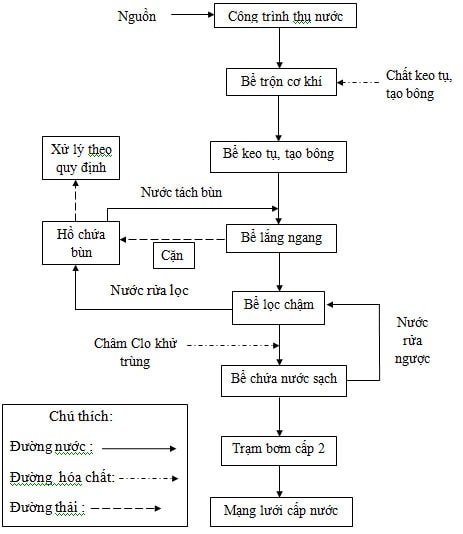 hệ thống xử lý nước cấp