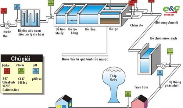 Phương Pháp xử lý nước