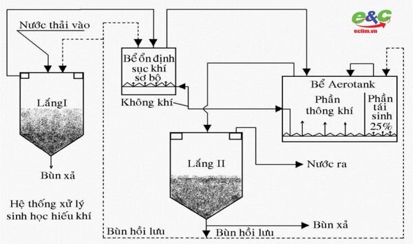 Quy trình bể hiếu khí 