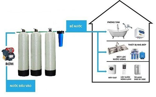 4 level whole house water filter system