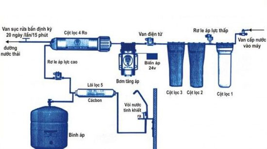 Quy trình lọc nước RO